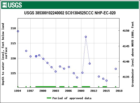 Graph of groundwater level data at USGS 385300102240002 SC01304525CCC NHP-EC-020