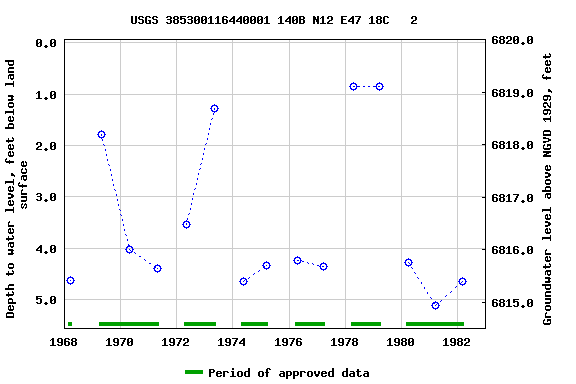 Graph of groundwater level data at USGS 385300116440001 140B N12 E47 18C   2