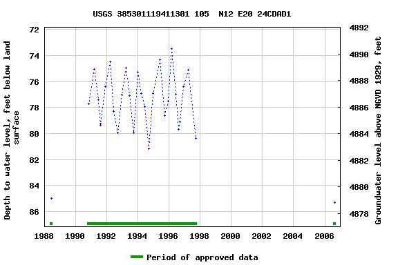 Graph of groundwater level data at USGS 385301119411301 105  N12 E20 24CDAD1