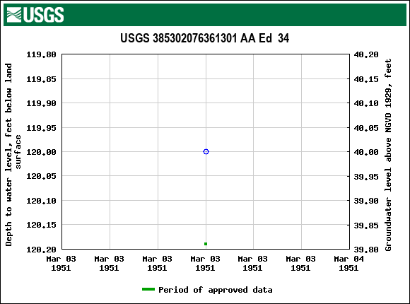 Graph of groundwater level data at USGS 385302076361301 AA Ed  34