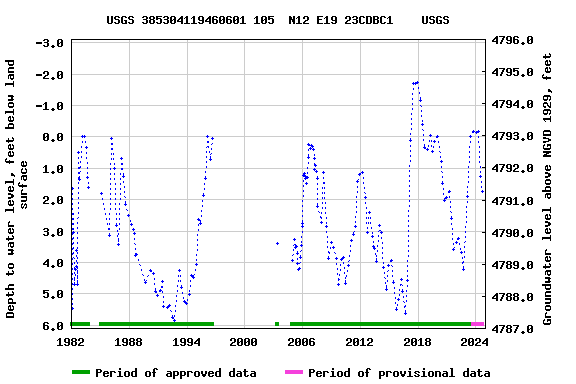 Graph of groundwater level data at USGS 385304119460601 105  N12 E19 23CDBC1    USGS