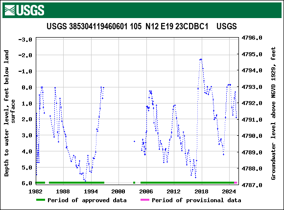 Graph of groundwater level data at USGS 385304119460601 105  N12 E19 23CDBC1    USGS
