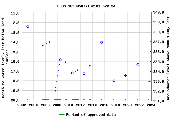 Graph of groundwater level data at USGS 385305077162101 52V 24