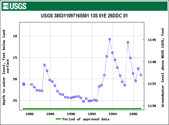 Graph of groundwater level data at USGS 385311097165501 13S 01E 26DDC 01