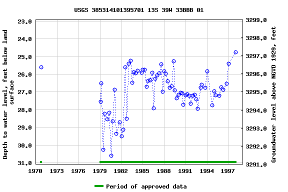 Graph of groundwater level data at USGS 385314101395701 13S 39W 33BBB 01