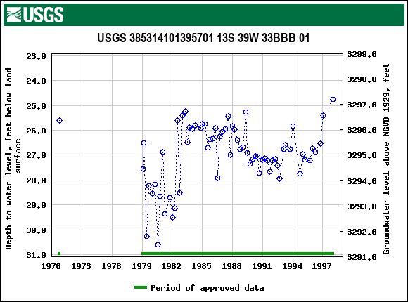 Graph of groundwater level data at USGS 385314101395701 13S 39W 33BBB 01