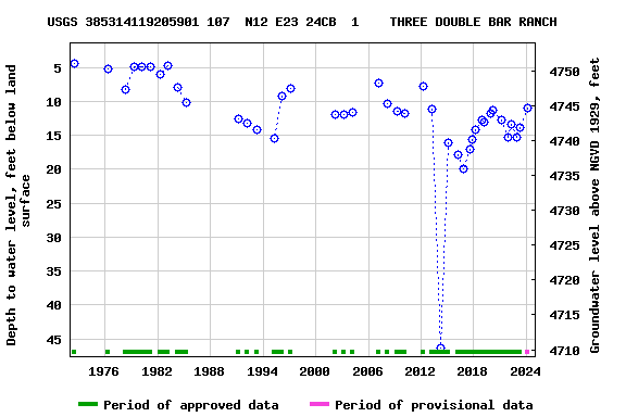 Graph of groundwater level data at USGS 385314119205901 107  N12 E23 24CB  1    THREE DOUBLE BAR RANCH