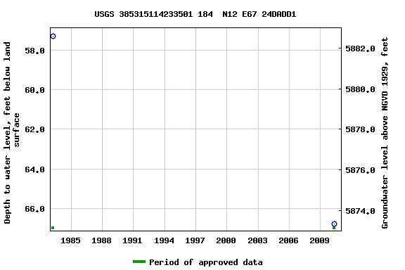 Graph of groundwater level data at USGS 385315114233501 184  N12 E67 24DADD1