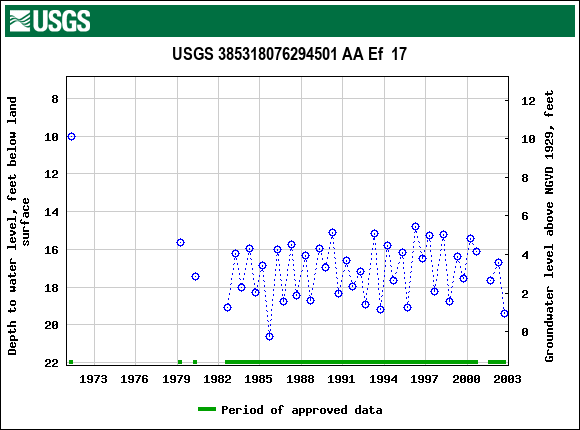 Graph of groundwater level data at USGS 385318076294501 AA Ef  17