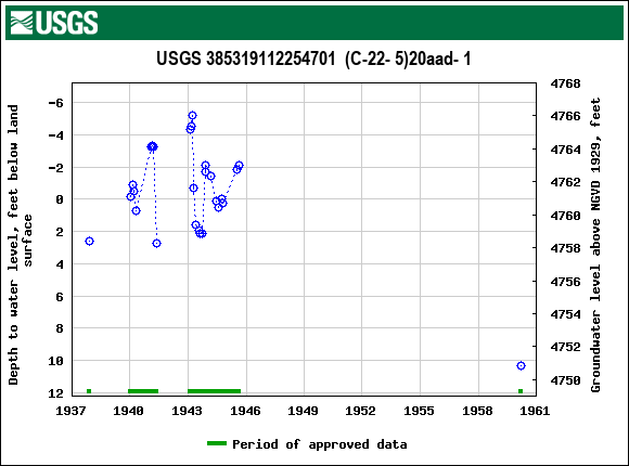 Graph of groundwater level data at USGS 385319112254701  (C-22- 5)20aad- 1