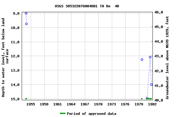 Graph of groundwater level data at USGS 385322076004801 TA Be  40