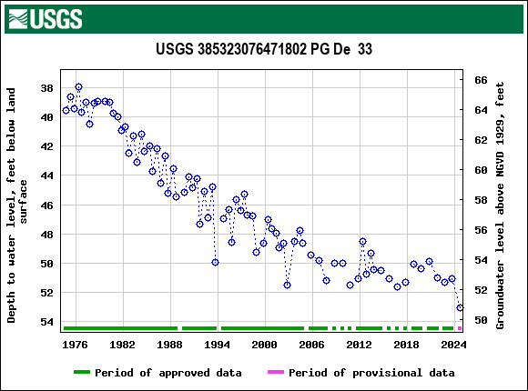 Graph of groundwater level data at USGS 385323076471802 PG De  33