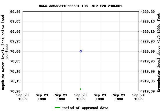 Graph of groundwater level data at USGS 385323119405801 105  N12 E20 24ACDD1