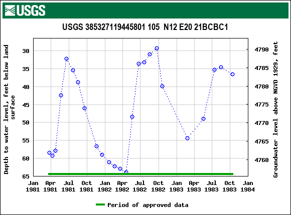 Graph of groundwater level data at USGS 385327119445801 105  N12 E20 21BCBC1