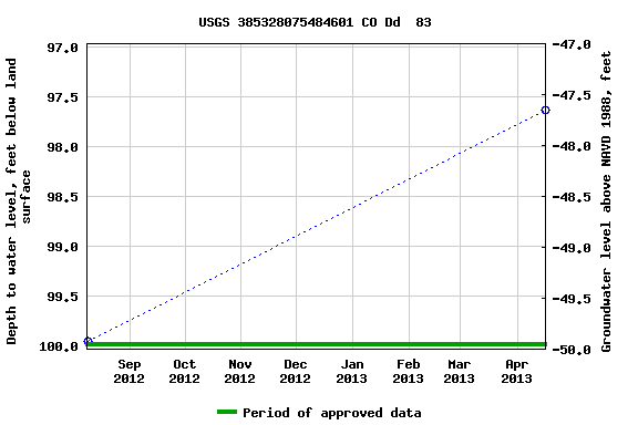 Graph of groundwater level data at USGS 385328075484601 CO Dd  83