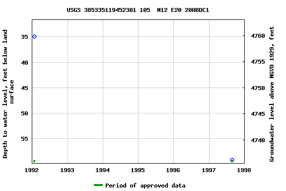 Graph of groundwater level data at USGS 385335119452301 105  N12 E20 20ABDC1