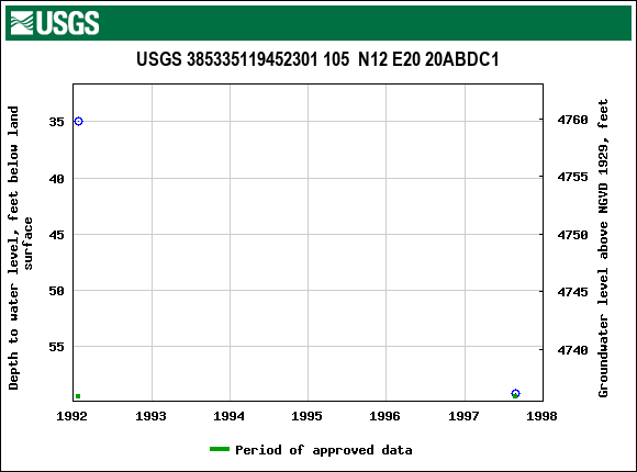 Graph of groundwater level data at USGS 385335119452301 105  N12 E20 20ABDC1