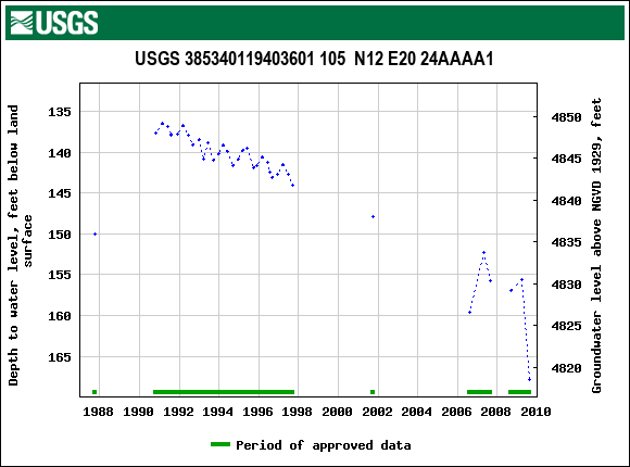 Graph of groundwater level data at USGS 385340119403601 105  N12 E20 24AAAA1