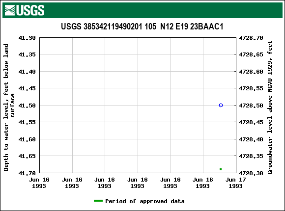 Graph of groundwater level data at USGS 385342119490201 105  N12 E19 23BAAC1