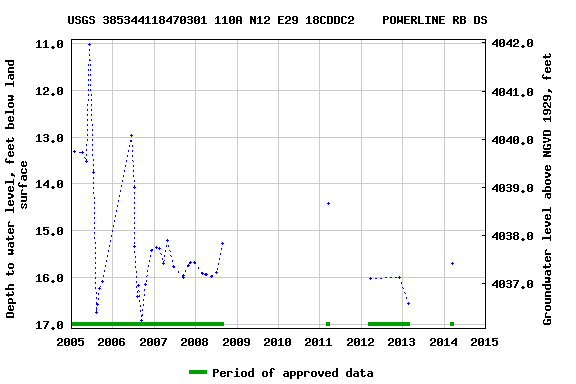 Graph of groundwater level data at USGS 385344118470301 110A N12 E29 18CDDC2    POWERLINE RB DS