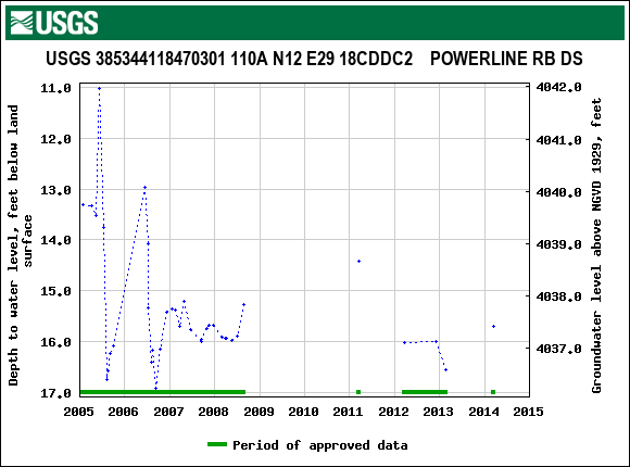 Graph of groundwater level data at USGS 385344118470301 110A N12 E29 18CDDC2    POWERLINE RB DS