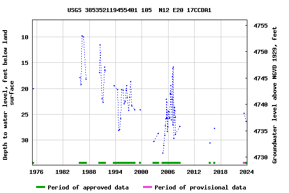 Graph of groundwater level data at USGS 385352119455401 105  N12 E20 17CCDA1