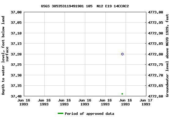 Graph of groundwater level data at USGS 385353119491901 105  N12 E19 14CCAC2