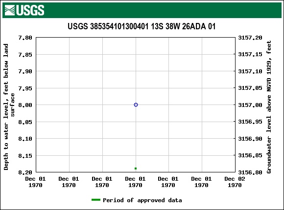 Graph of groundwater level data at USGS 385354101300401 13S 38W 26ADA 01