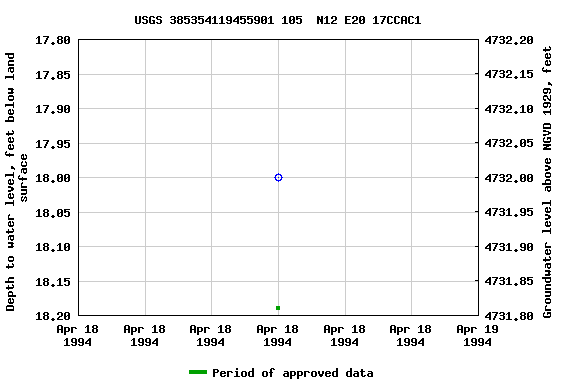 Graph of groundwater level data at USGS 385354119455901 105  N12 E20 17CCAC1