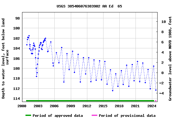 Graph of groundwater level data at USGS 385406076383902 AA Ed  65