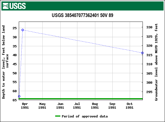 Graph of groundwater level data at USGS 385407077362401 50V 89