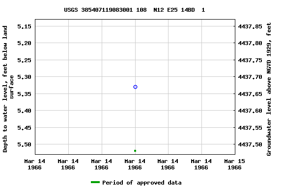 Graph of groundwater level data at USGS 385407119083001 108  N12 E25 14BD  1