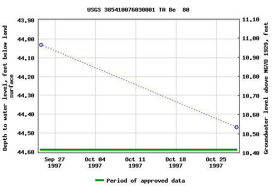 Graph of groundwater level data at USGS 385410076030001 TA Be  80