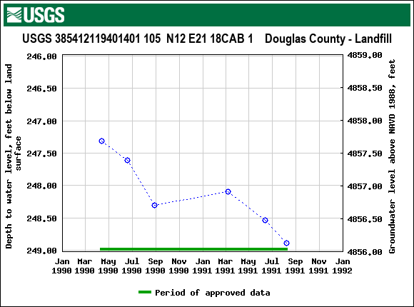 Graph of groundwater level data at USGS 385412119401401 105  N12 E21 18CAB 1    Douglas County - Landfill