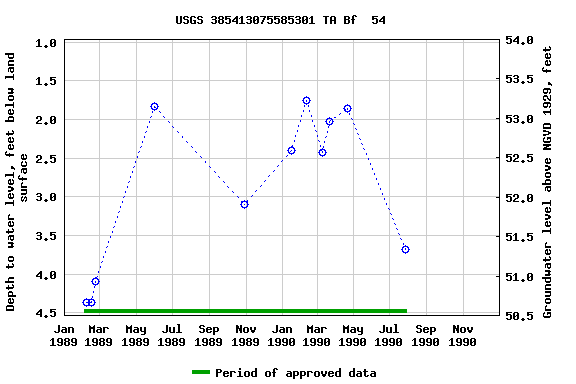 Graph of groundwater level data at USGS 385413075585301 TA Bf  54