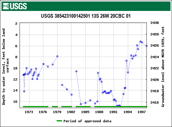Graph of groundwater level data at USGS 385423100142501 13S 26W 20CBC 01