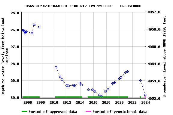 Graph of groundwater level data at USGS 385423118440801 110A N12 E29 15BBCC1    GREASEWOOD