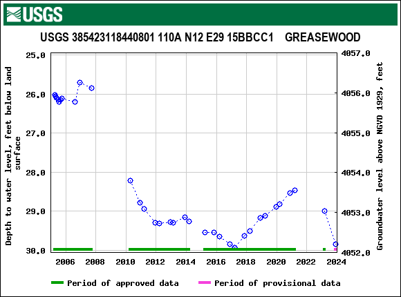 Graph of groundwater level data at USGS 385423118440801 110A N12 E29 15BBCC1    GREASEWOOD