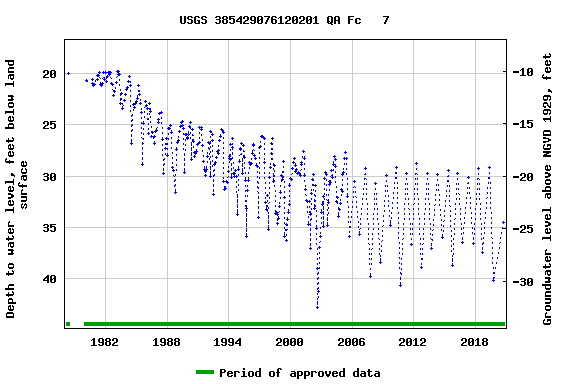 Graph of groundwater level data at USGS 385429076120201 QA Fc   7