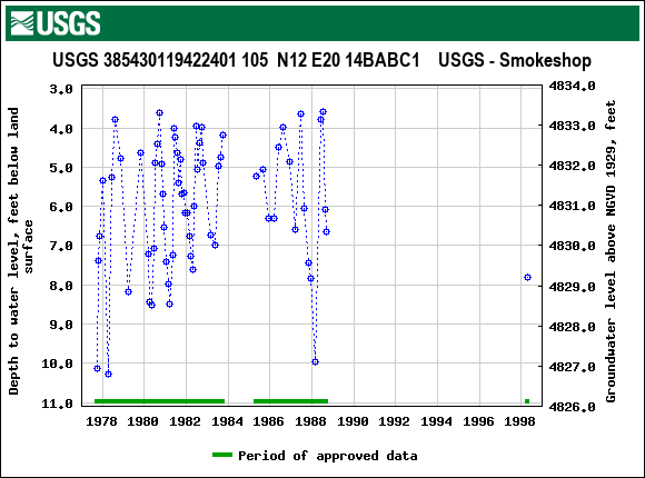 Graph of groundwater level data at USGS 385430119422401 105  N12 E20 14BABC1    USGS - Smokeshop