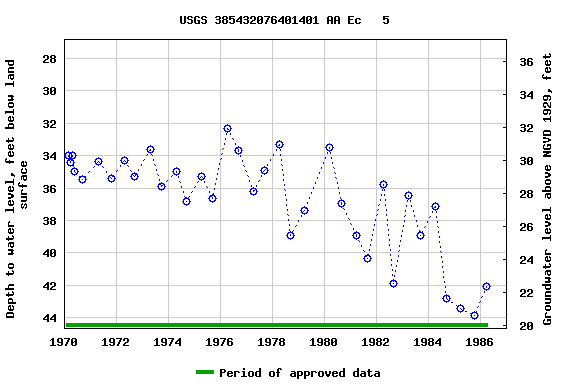 Graph of groundwater level data at USGS 385432076401401 AA Ec   5