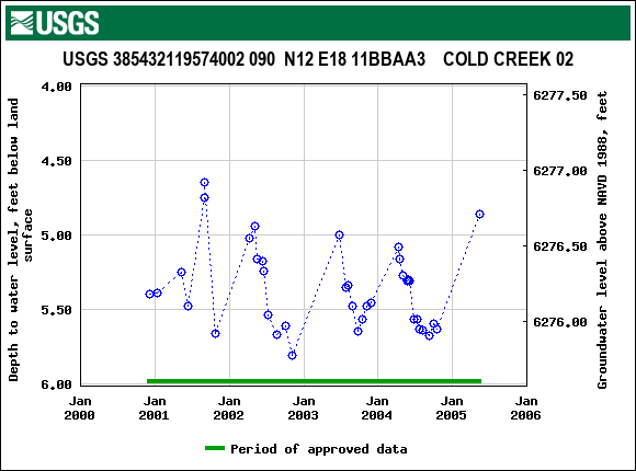 Graph of groundwater level data at USGS 385432119574002 090  N12 E18 11BBAA3    COLD CREEK 02