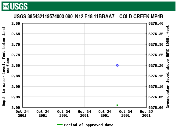 Graph of groundwater level data at USGS 385432119574003 090  N12 E18 11BBAA7    COLD CREEK MP4B