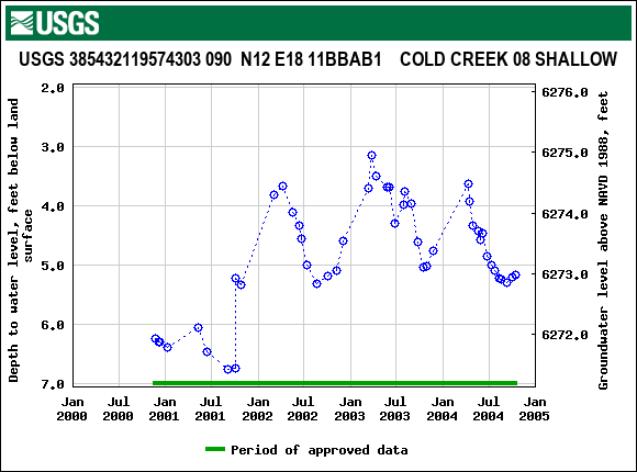 Graph of groundwater level data at USGS 385432119574303 090  N12 E18 11BBAB1    COLD CREEK 08 SHALLOW