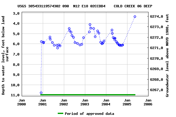 Graph of groundwater level data at USGS 385433119574302 090  N12 E18 02CCDD4    COLD CREEK 06 DEEP