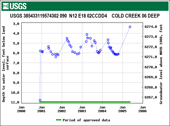 Graph of groundwater level data at USGS 385433119574302 090  N12 E18 02CCDD4    COLD CREEK 06 DEEP