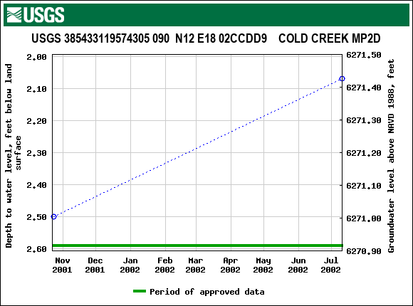 Graph of groundwater level data at USGS 385433119574305 090  N12 E18 02CCDD9    COLD CREEK MP2D