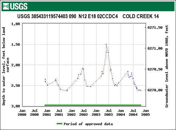 Graph of groundwater level data at USGS 385433119574403 090  N12 E18 02CCDC4    COLD CREEK 14