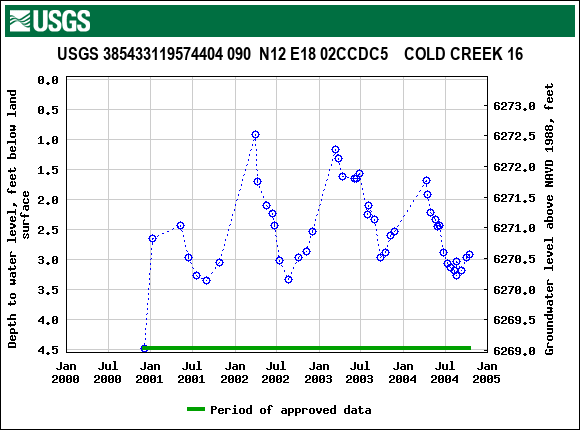 Graph of groundwater level data at USGS 385433119574404 090  N12 E18 02CCDC5    COLD CREEK 16