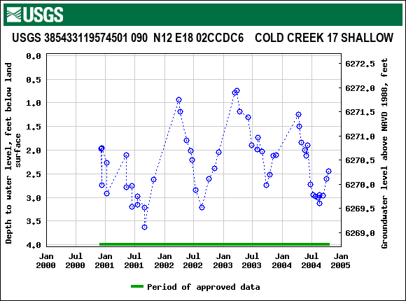 Graph of groundwater level data at USGS 385433119574501 090  N12 E18 02CCDC6    COLD CREEK 17 SHALLOW